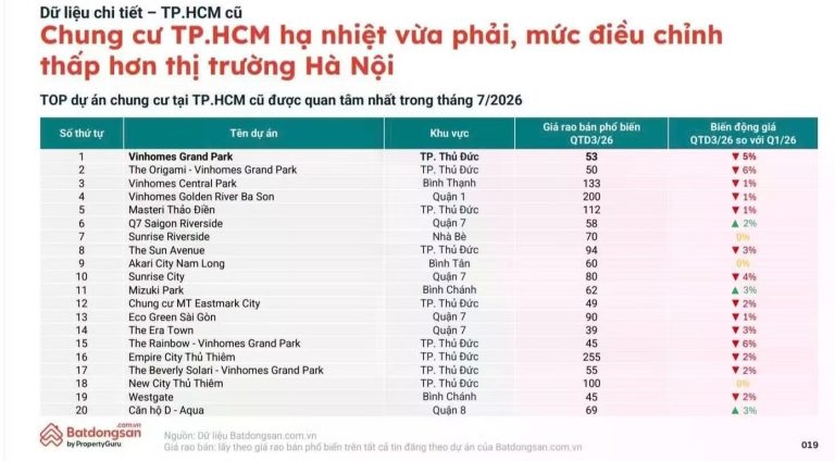 Nhu cầu mua căn hộ tăng nhưng giao dịch vẫn khó: bài toán lệch pha cung cầu