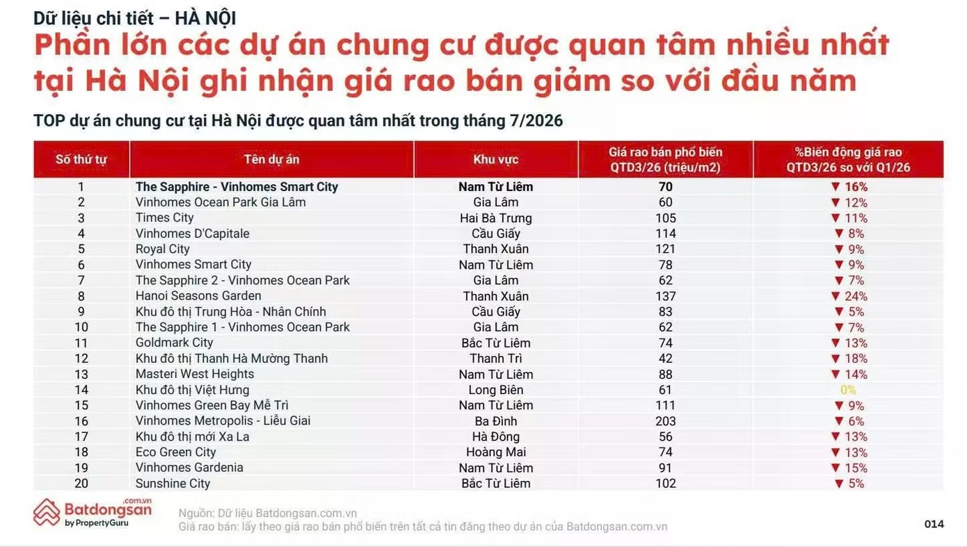 Giá chuyển nhượng căn hộ tại TP.HCM và Hà Nội giảm so với đầu năm